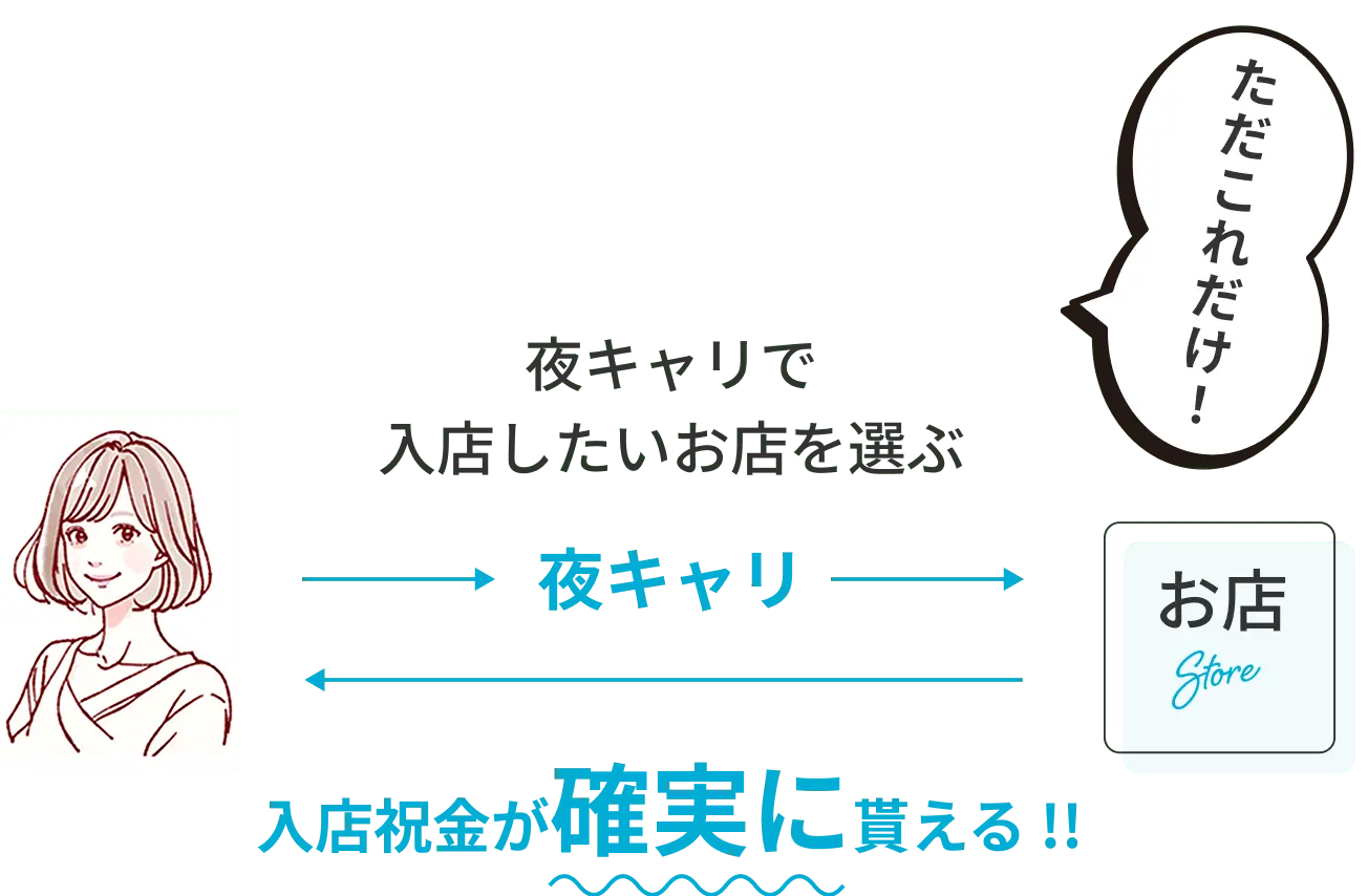 夜キャリで入店したいお店を選ぶだけで、入店祝金が確実に貰える