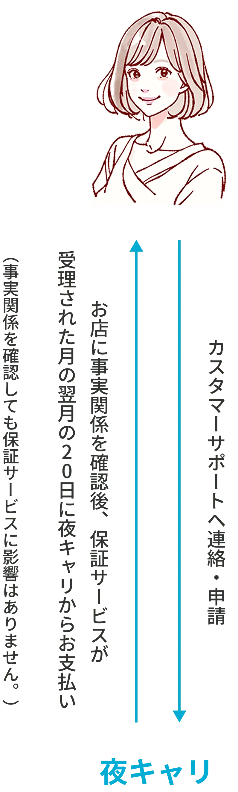 カスタマーサポートへ連絡・申請すると、お店に事実関係を確認後、保証サービスが受理された月の翌月の20日に夜キャリからお支払い