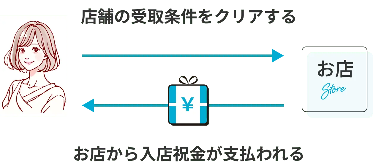 店舗の受け取り条件をクリアすると、お店から入店祝金が支払われる