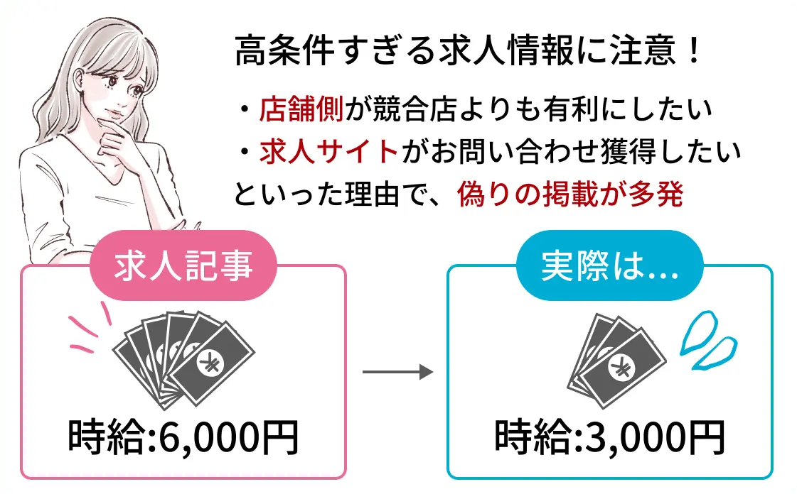 求人記事には時給6000円と書いてあるのに、実際は3000円だったりと、偽りの掲載があるケースもあります。高条件すぎる求人情報には注意しましょう。