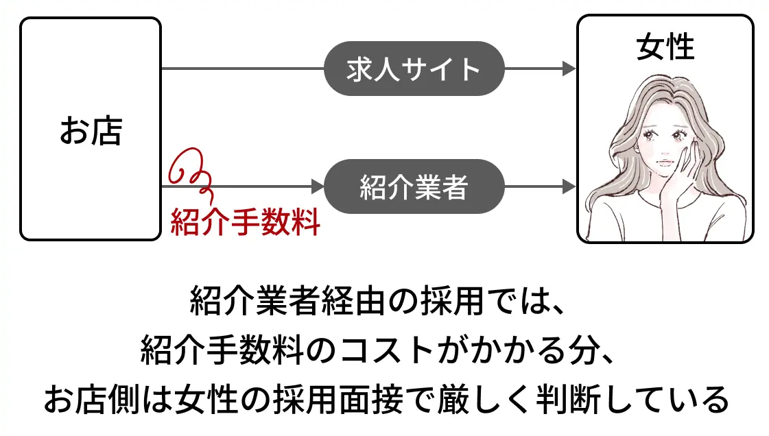 紹介業者経由の採用では、紹介手数料のコストがかかる分、お店側は女性の採用面接で厳しく判断しています。