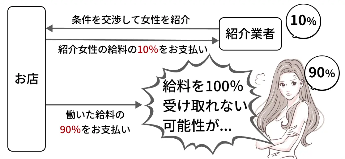 お店側は紹介業者に紹介女性の給料10%をお支払いし、女性は残りの90%しか受け取れず、お給料の100%全てを受け取れない可能性があります。