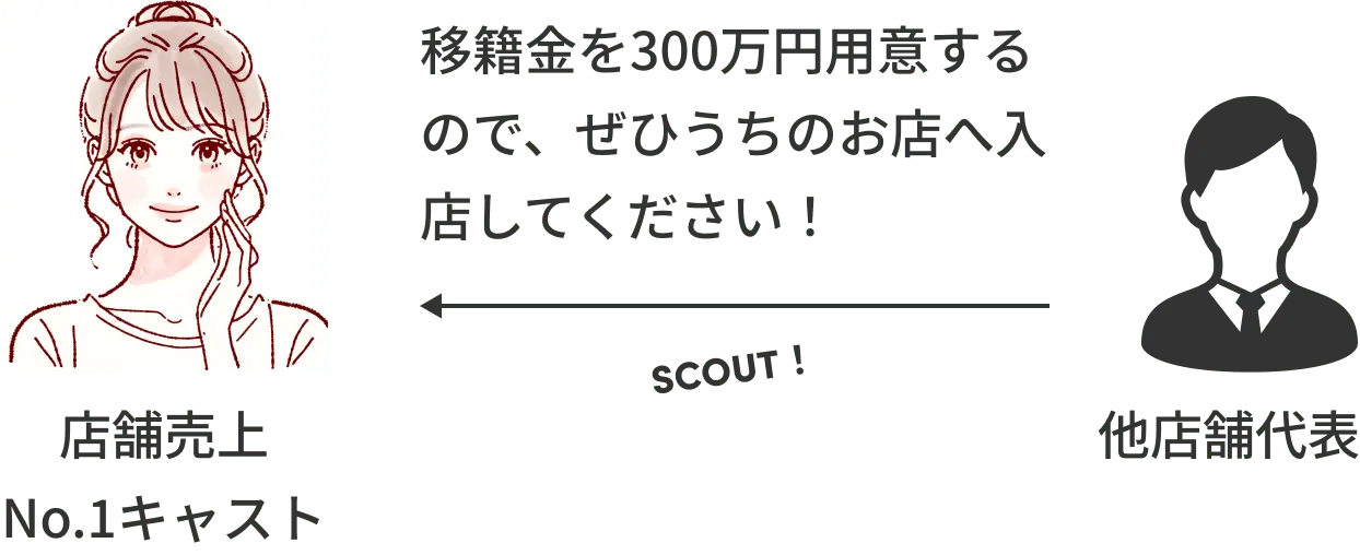 店舗売り上げNO.1キャストには、移籍金を300万円用意するので、ぜひうちのお店へ入店してください!といった他店舗代表からのスカウトがある